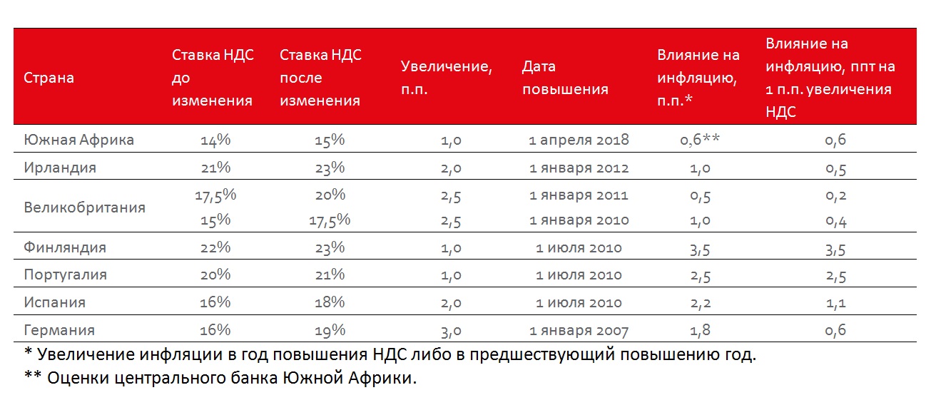 Страна ставок ндс